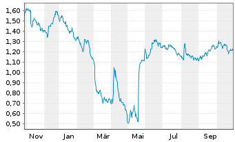 Chart Mini Future Short freenet - 1 Jahr