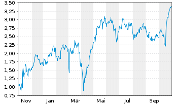 Chart Mini Future Long Continental - 1 Jahr