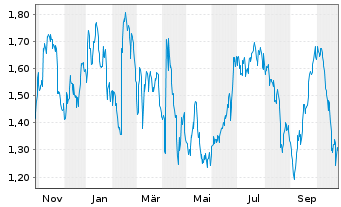 Chart Mini Future Short Unilever - 1 Jahr