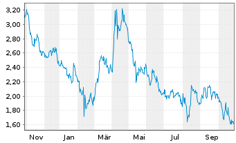 Chart Mini Future Short Cisco - 1 Jahr