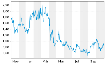Chart Mini Future Long JD.com - 1 Jahr