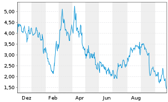Chart Mini Future Short CrowdStrike Holdings - 1 Jahr