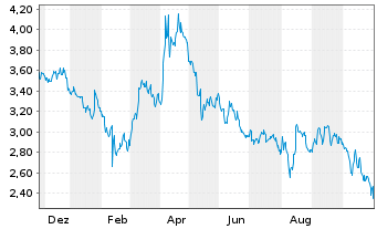 Chart Mini Future Short Cisco - 1 Jahr