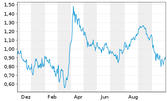 Chart Mini Future Short Jenoptik - 1 Jahr