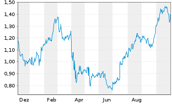 Chart Mini Future Long Johnson&Johnson - 1 Jahr