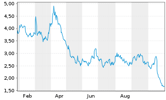Chart Mini Future Short Continental - 1 Jahr