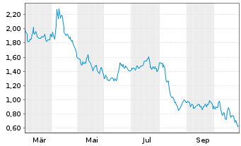 Chart Mini Future Short Fresenius - 1 Jahr