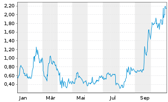 Chart Mini Future Long Intel - 1 Jahr