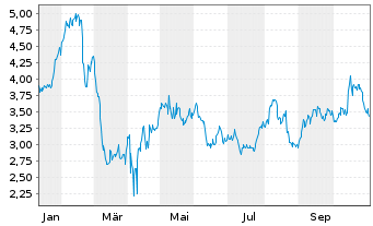 Chart Mini Future Long Walmart - 1 Jahr