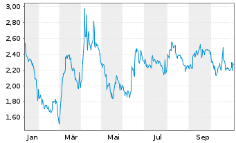 Chart Mini Future Short Visa - 1 Jahr