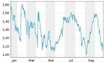 Chart Mini Future Short Unilever - 1 Jahr