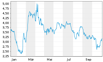 Chart Mini Future Short Walmart - 1 Jahr