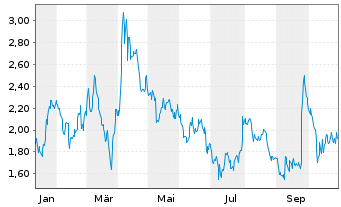 Chart Mini Future Short Freeport-McMoRan - 1 Jahr