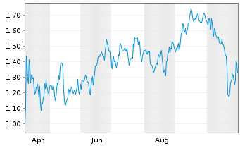 Chart Mini Future Short Coca-Cola - 1 Jahr