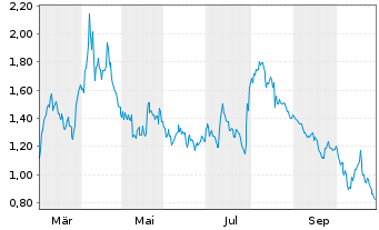 Chart Mini Future Short Palo Alto Networks - 1 Jahr