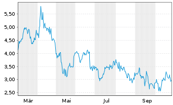 Chart Mini Future Short Uber Technologies - 1 Jahr