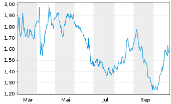 Chart Mini Future Long Unilever - 1 Jahr