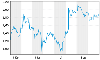 Chart Mini Future Short C3.ai - 1 Jahr