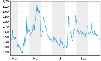 Chart Mini Future Long Canopy - 1 Jahr