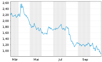 Chart Mini Future Short Fresenius - 1 Jahr