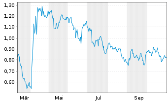 Chart Mini Future Short Chevron - 1 Jahr
