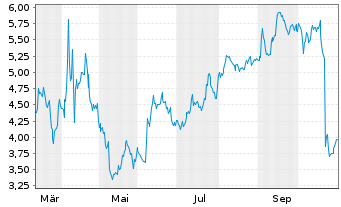 Chart Mini Future Short Intuitive Surgical - 1 Jahr