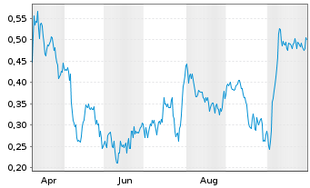 Chart Mini Future Short Aston Martin Lagonda - 1 Jahr
