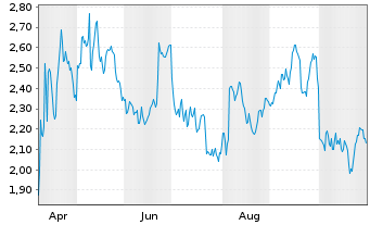 Chart Mini Future Short Amgen - 1 Jahr