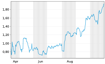 Chart Mini Future Long Apple - 1 Jahr