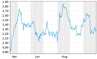 Chart Mini Future Long Allianz - 1 Jahr