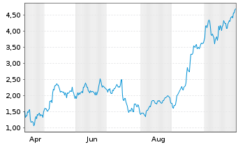 Chart Mini Future Long ASML - 1 Jahr