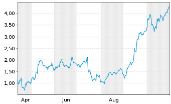 Chart Mini Future Long ASML - 1 Jahr