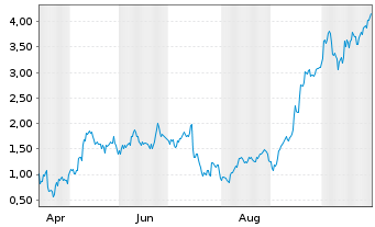 Chart Mini Future Long ASML - 1 Jahr