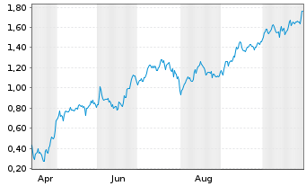 Chart Mini Future Long Airbus - 1 Jahr