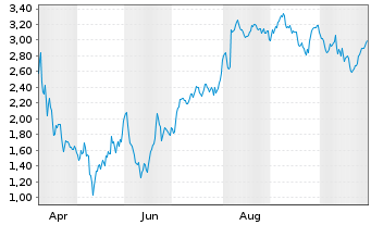 Chart Mini Future Short Carl Zeiss Meditec - 1 Jahr