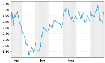 Chart Mini Future Short Adobe - 1 Jahr