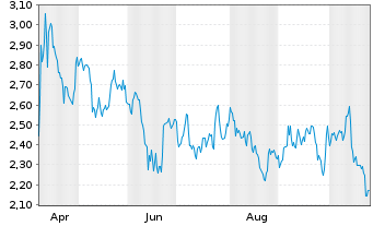 Chart Mini Future Short TotalEnergies - 1 Jahr