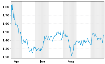 Chart Mini Future Short Air Liquide - 1 Jahr