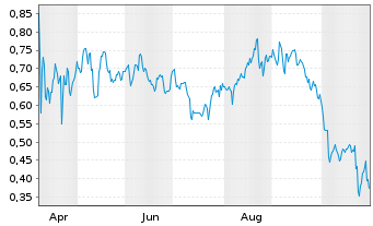 Chart Mini Future Long AT&T - 1 Jahr