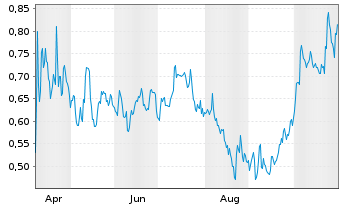 Chart Mini Future Short AT&T - 1 Jahr