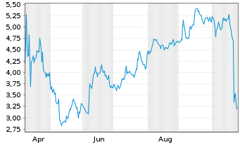 Chart Mini Future Short Intuitive Surgical - 1 Jahr