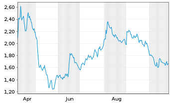 Chart Mini Future Short Fresenius Medical Care - 1 Jahr