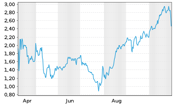 Chart Mini Future Long CVS Health - 1 Jahr