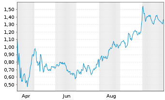 Chart Mini Future Long AbbVie - 1 Jahr