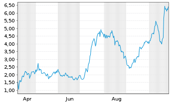 Chart Mini Future Long Friedrich Vorwerk Group - 1 Jahr