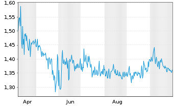 Chart Mini Future Short ABOUT YOU - 1 Jahr