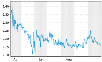 Chart Mini Future Short ABOUT YOU - 1 Jahr