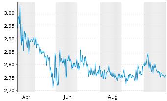Chart Mini Future Short ABOUT YOU - 1 Jahr