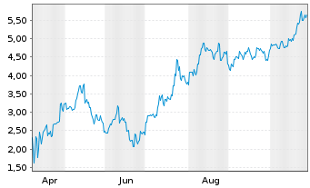 Chart Mini Future Long Fortescue Metals Group - 1 Jahr