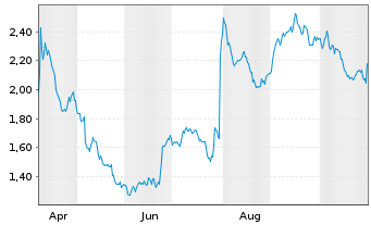 Chart Mini Future Short Anheuser-Busch - 1 Jahr